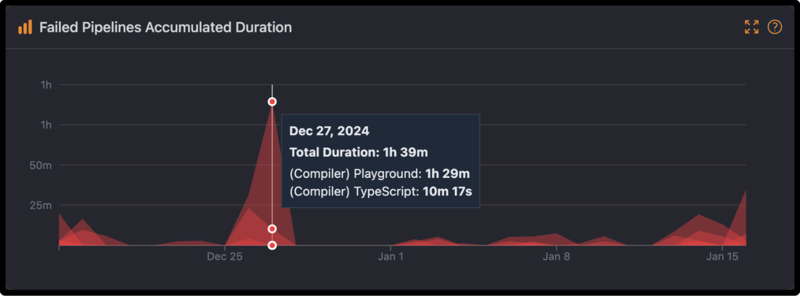 accumulated-duration