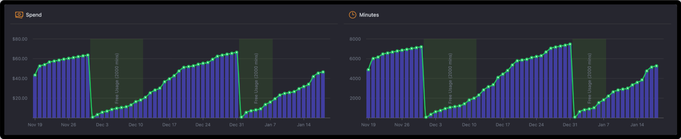 charts