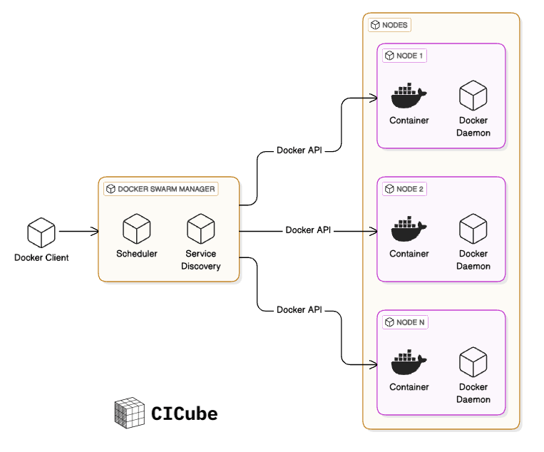 docker swarm architecture