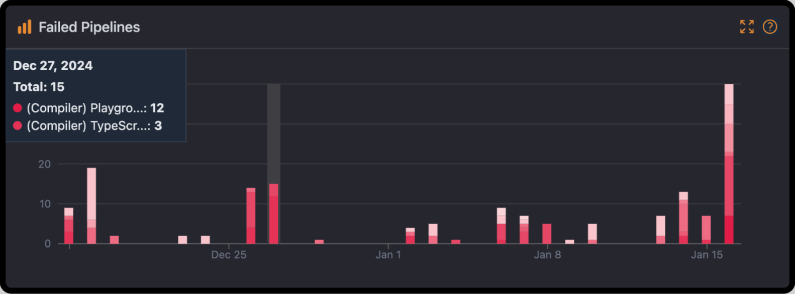 failed-pipelines-bar-chart