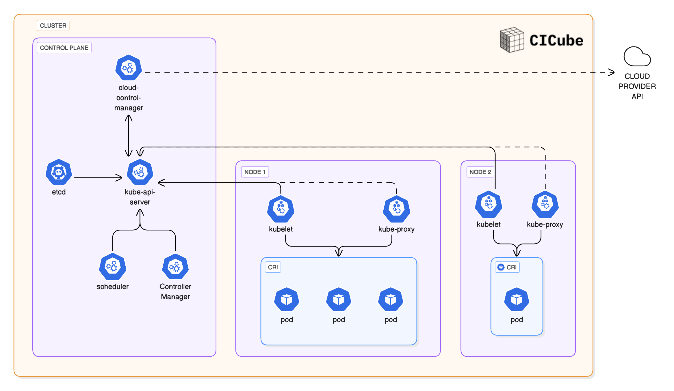 K8S architecture