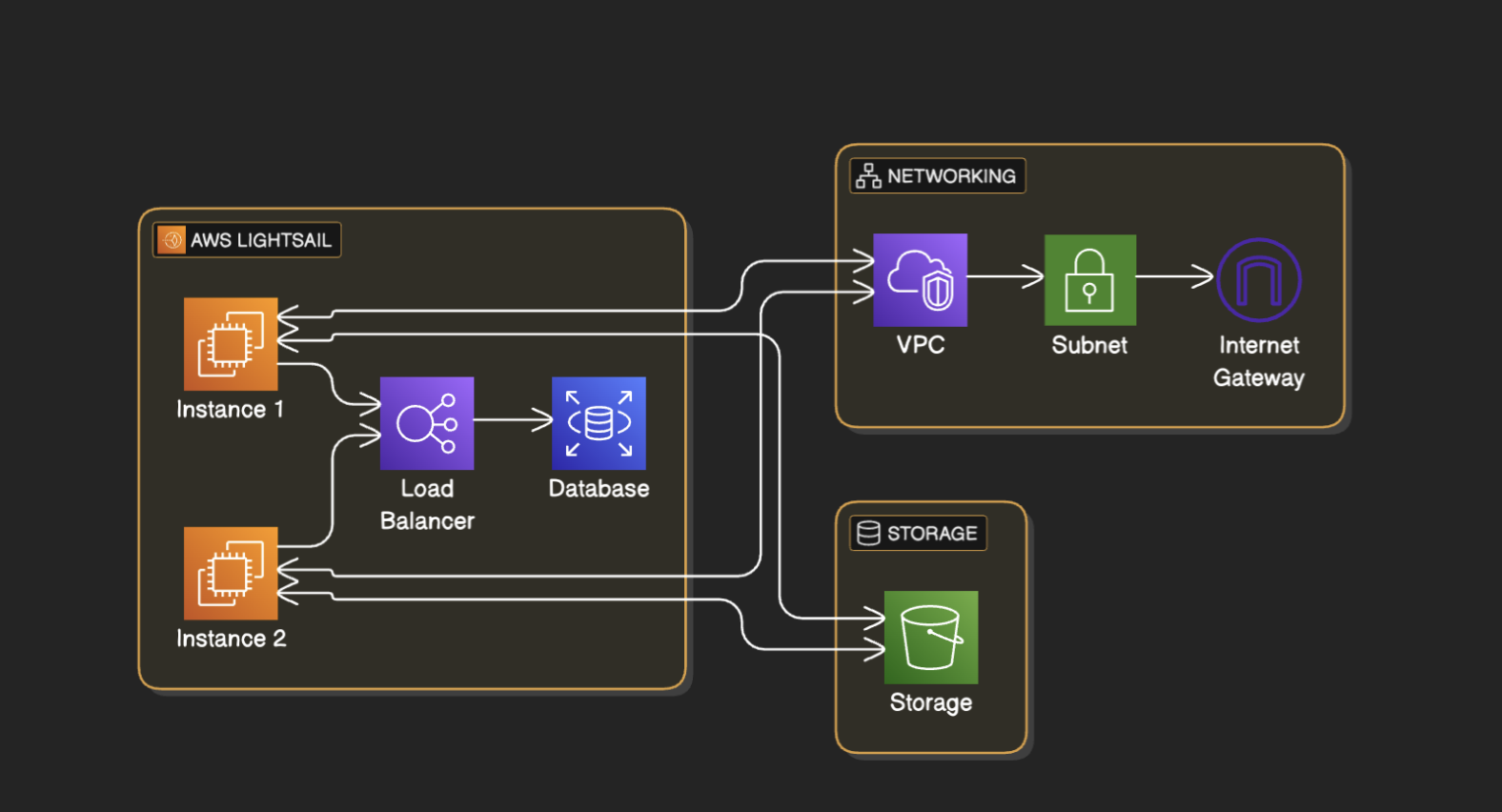 AWS Lightsail