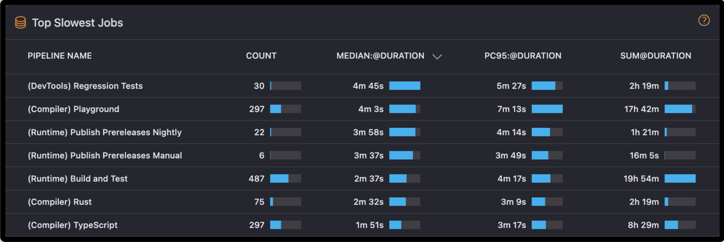 top-slowest-table