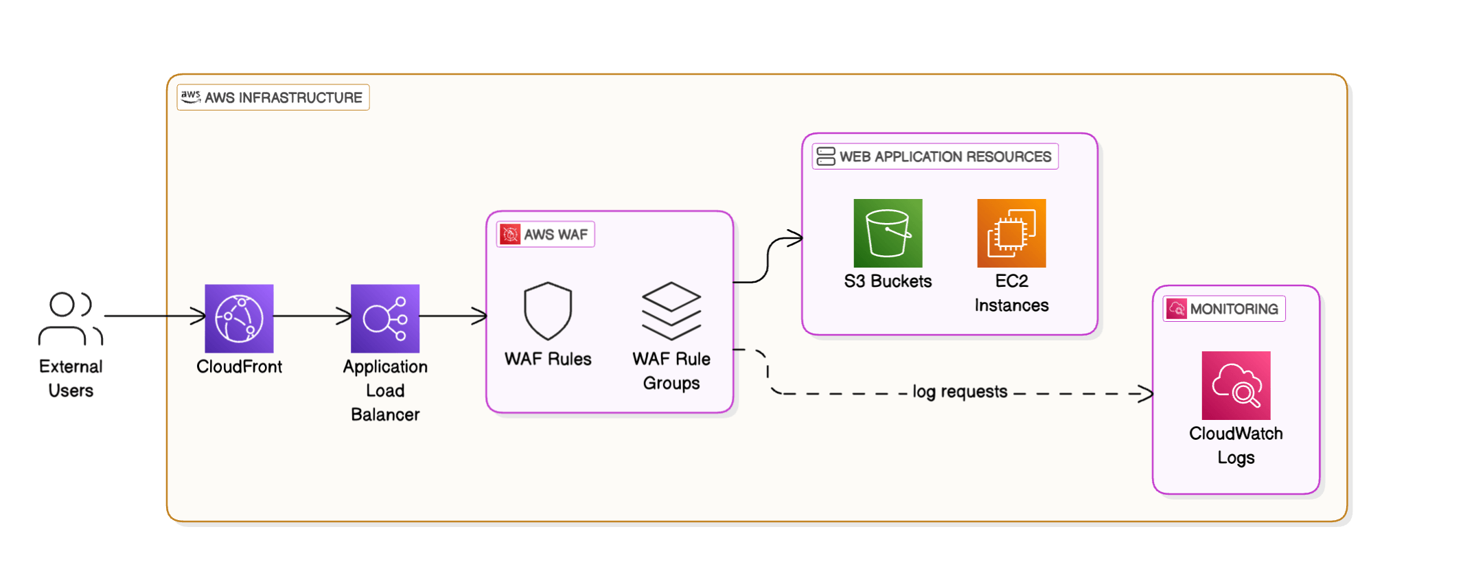 AWS WAF Architecture